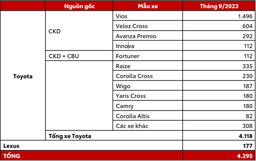 Toyota hưng yên thông báo doanh số bán tháng 9 của Toyota Việt Nam
