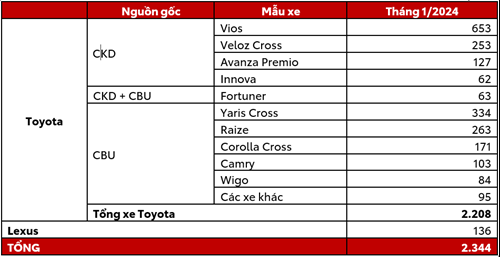 Toyota Việt Nam công bố doanh số bán hàng tháng 1/2024