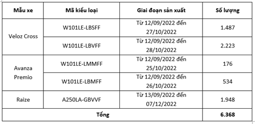 Toyota Việt Nam thông báo thực hiện Chương trình triệu hồi và Chương trình làm hài lòng khách hàng